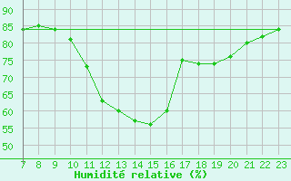 Courbe de l'humidit relative pour Colmar-Ouest (68)