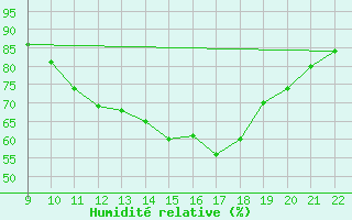 Courbe de l'humidit relative pour Doissat (24)