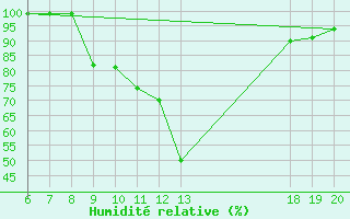 Courbe de l'humidit relative pour Pazin