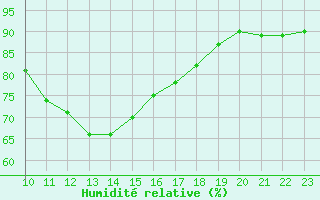 Courbe de l'humidit relative pour Six-Fours (83)