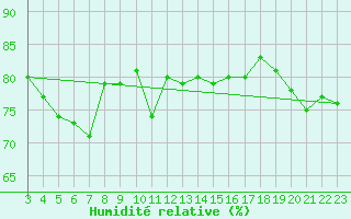 Courbe de l'humidit relative pour Naimakka
