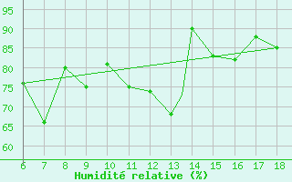 Courbe de l'humidit relative pour S. Maria Di Leuca