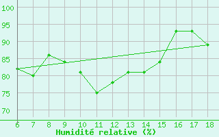 Courbe de l'humidit relative pour Passo Dei Giovi