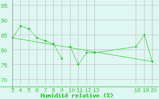 Courbe de l'humidit relative pour Komiza