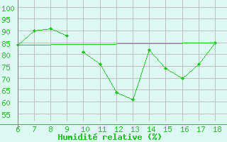 Courbe de l'humidit relative pour Messina