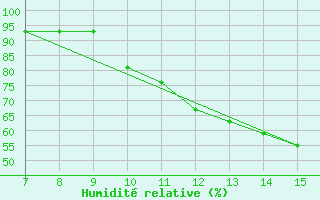 Courbe de l'humidit relative pour Sevilla El Copero