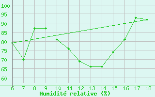 Courbe de l'humidit relative pour Ferrara