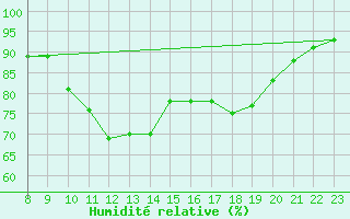 Courbe de l'humidit relative pour Sausseuzemare-en-Caux (76)