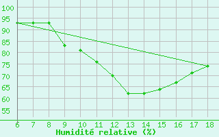 Courbe de l'humidit relative pour Bou-Saada