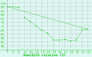 Courbe de l'humidit relative pour Doissat (24)