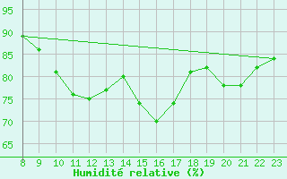 Courbe de l'humidit relative pour Zwiesel
