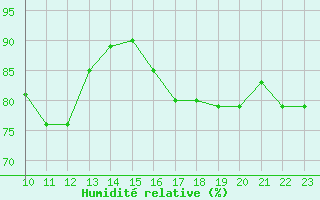 Courbe de l'humidit relative pour Selonnet - Chabanon (04)