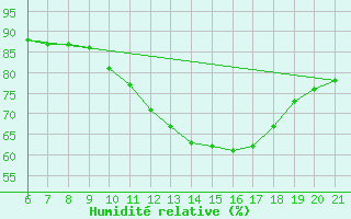 Courbe de l'humidit relative pour Doissat (24)