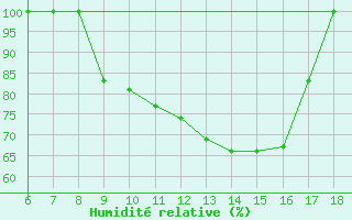 Courbe de l'humidit relative pour Piacenza