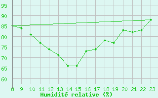 Courbe de l'humidit relative pour Doissat (24)