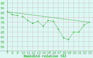 Courbe de l'humidit relative pour Le Perreux-sur-Marne (94)