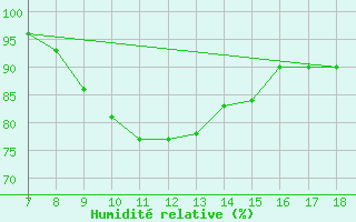 Courbe de l'humidit relative pour M. Calamita