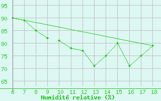 Courbe de l'humidit relative pour Ustica