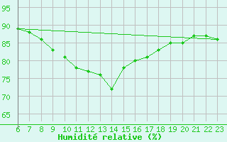 Courbe de l'humidit relative pour Ceuta