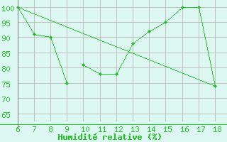 Courbe de l'humidit relative pour Termoli
