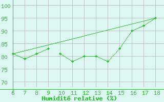 Courbe de l'humidit relative pour Ustica