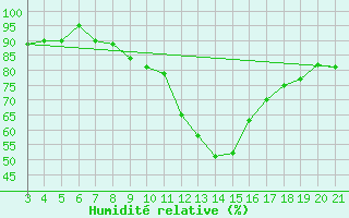 Courbe de l'humidit relative pour Makarska