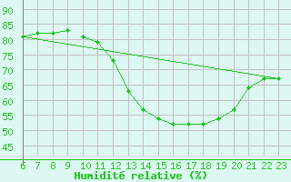 Courbe de l'humidit relative pour Colmar-Ouest (68)