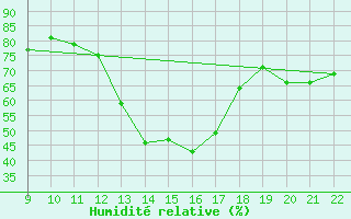 Courbe de l'humidit relative pour Clairoix (60)