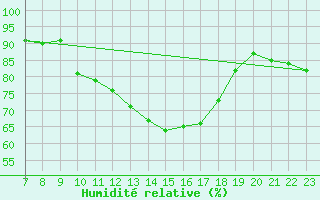 Courbe de l'humidit relative pour San Chierlo (It)