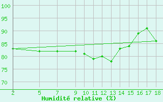 Courbe de l'humidit relative pour Six-Fours (83)