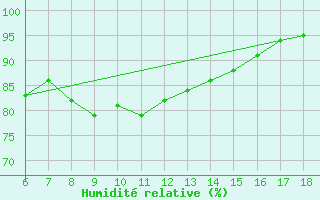 Courbe de l'humidit relative pour Rize