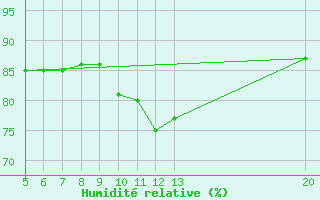 Courbe de l'humidit relative pour Bugojno