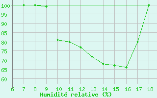 Courbe de l'humidit relative pour Piacenza