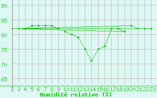 Courbe de l'humidit relative pour Boulaide (Lux)