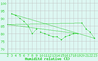 Courbe de l'humidit relative pour Tarifa