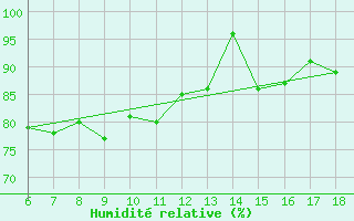 Courbe de l'humidit relative pour Rize