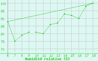 Courbe de l'humidit relative pour Rize