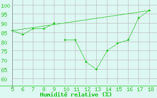 Courbe de l'humidit relative pour Novara / Cameri