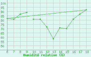 Courbe de l'humidit relative pour Viterbo