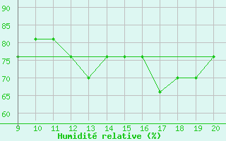 Courbe de l'humidit relative pour safjrur Airport