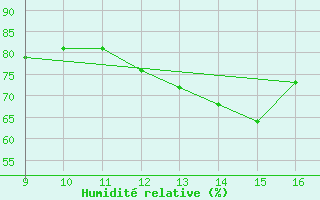 Courbe de l'humidit relative pour Vias (34)