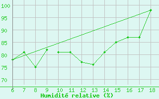 Courbe de l'humidit relative pour Tarvisio