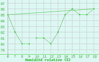 Courbe de l'humidit relative pour Yalova Airport