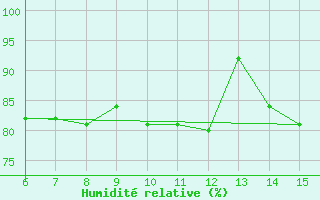 Courbe de l'humidit relative pour Hopa