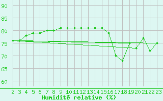 Courbe de l'humidit relative pour Boulaide (Lux)