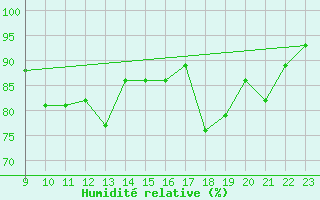 Courbe de l'humidit relative pour Vindebaek Kyst