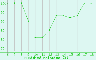 Courbe de l'humidit relative pour Piacenza