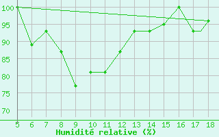 Courbe de l'humidit relative pour Novara / Cameri