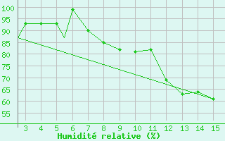 Courbe de l'humidit relative pour Mardin