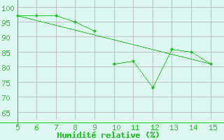 Courbe de l'humidit relative pour Gradacac